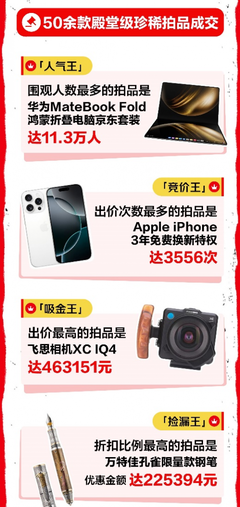 心動購物季3C數碼成交額激增超50%，技術研發與銷售雙輪驅動下的消費熱潮