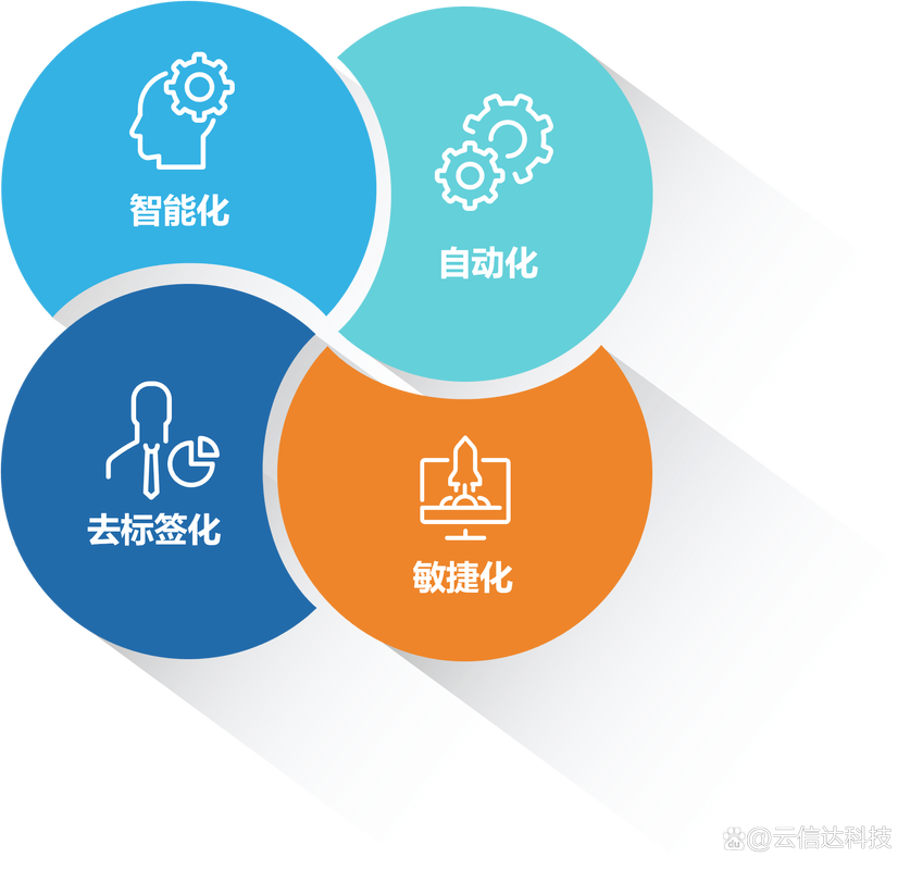 云信達ecloud data express數據敏捷管理系統
